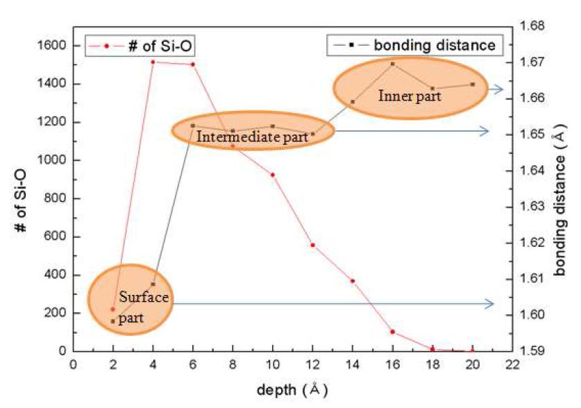 Si-O 결합의 수와 결합 길이의 깊이 분포