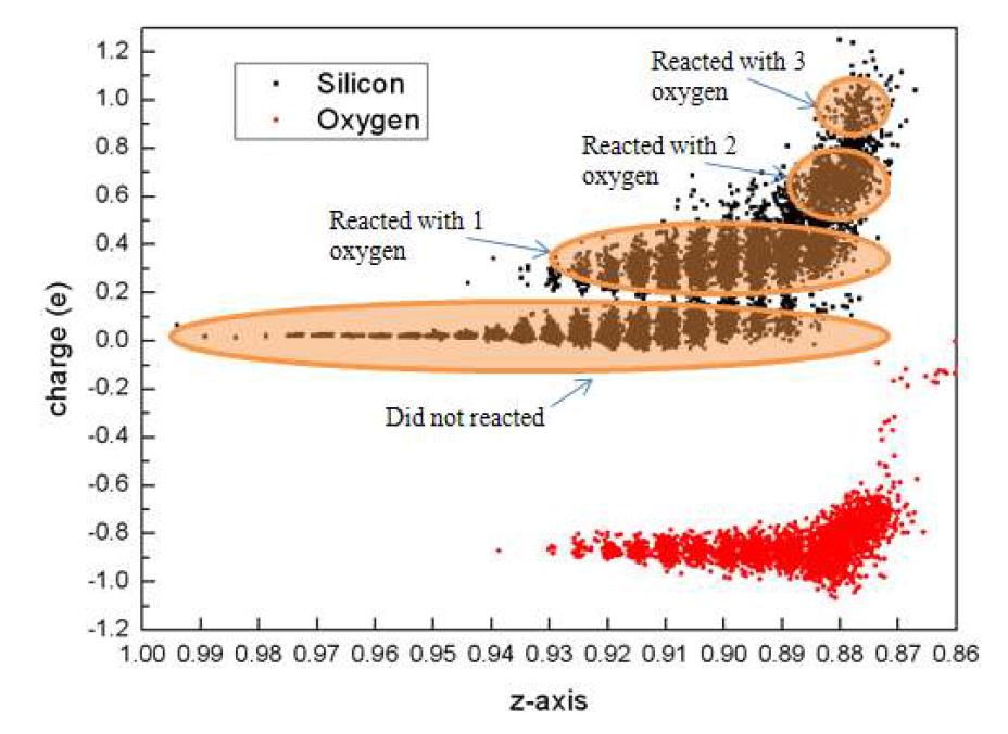 Oxide 깊이에 따른 Si와 산소 원자의 charger 분포