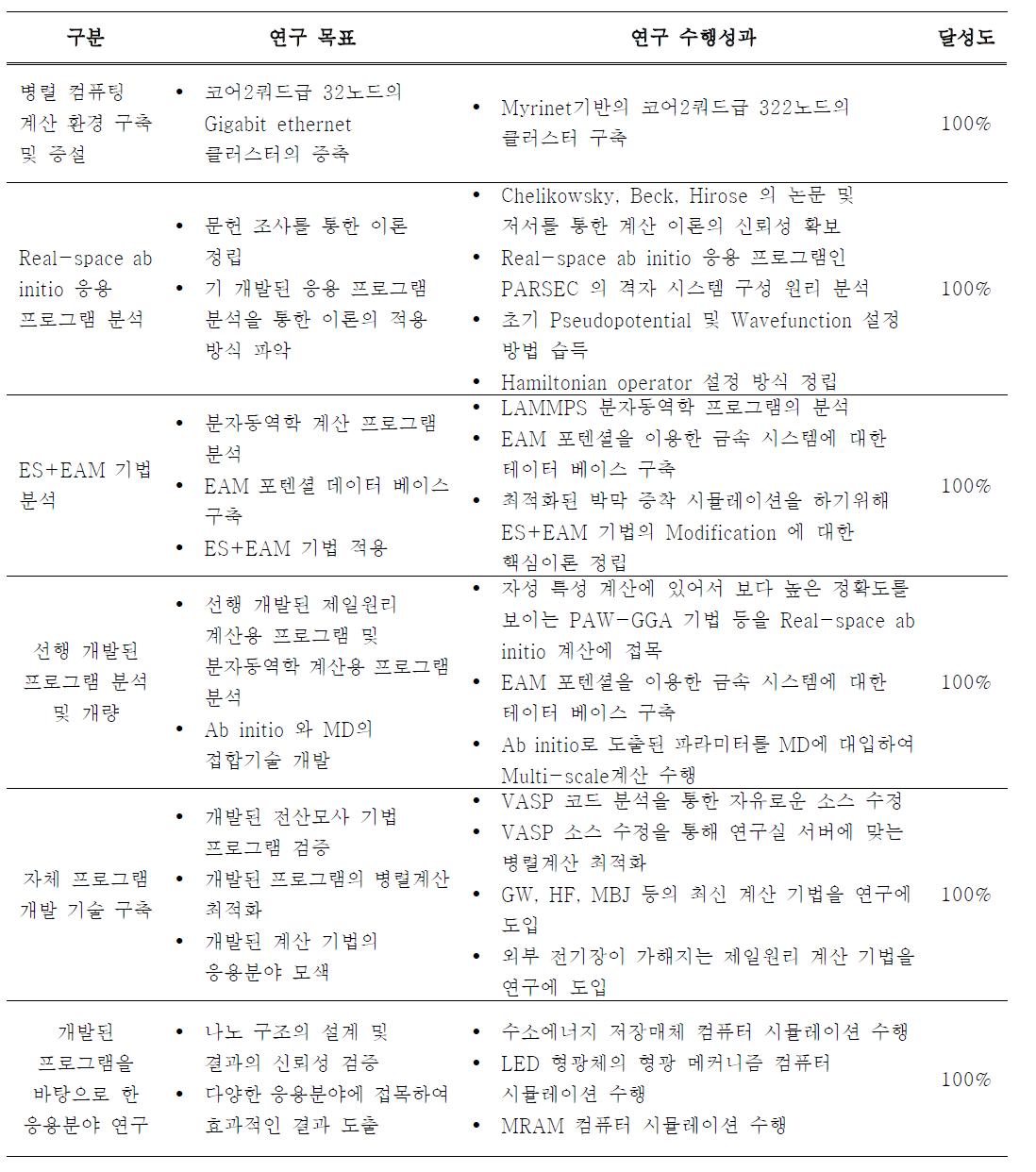 본 과제 연구 계획에 따른 수행성과와 달성도