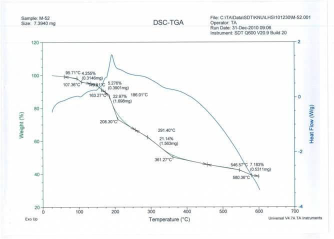 N-Methyldiethanolamin과 Cu(OMe)2 당량 (1 : 2)의 TGA data