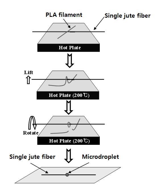 Experimental procedure of PLA microdroplet formation on a single jute fiber.