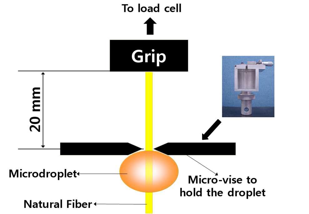 Schematic illustration of a single fiber microbonding test method.