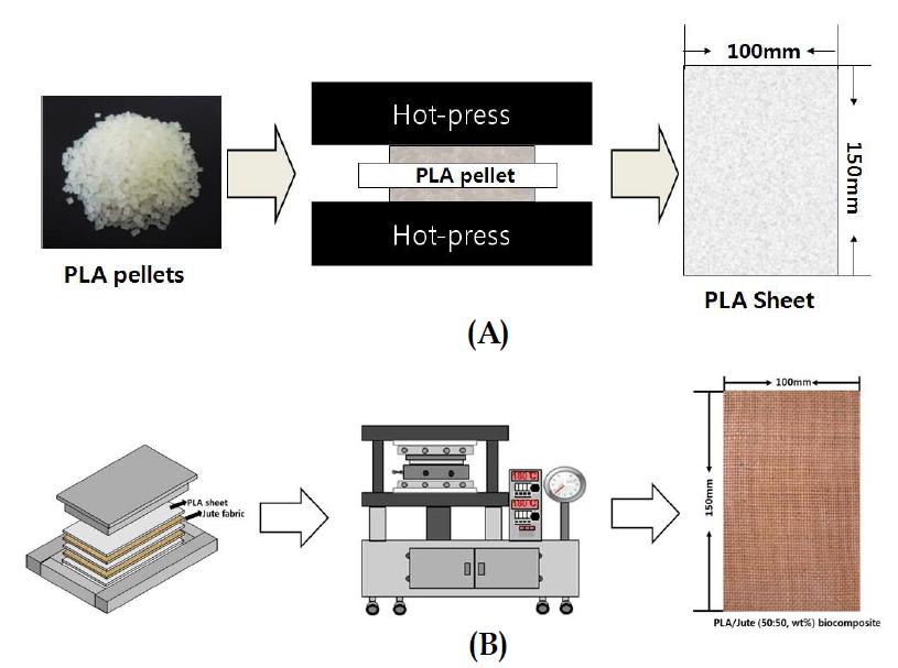 Schematic showing (A) PLA sheeting process and (B) Jute/PLA green composites processes.