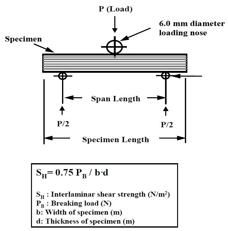 Specimen dimensions and the determination of interlaminar shear strength from short-beam shear test.