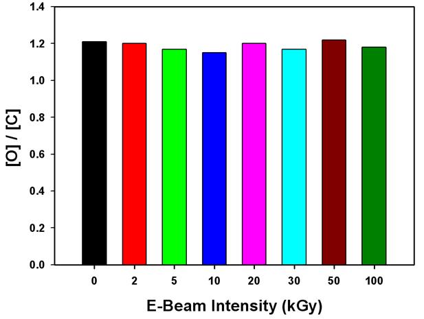 A comparison of the atomic ratio of oxygen to carbon on the jute fibers treated at various EBI doses