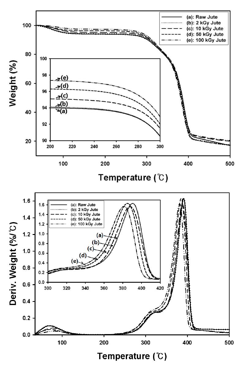 TGA (top) and DTG (bottom) thermograms of untreated and electron beam treated jute fibers at various EBI doses.