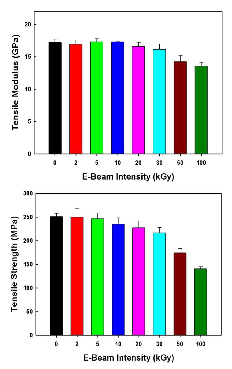 Tensile strength (top) and modulus (bottom) of untreated and electron beam treated jute fibers at various EBI doses.