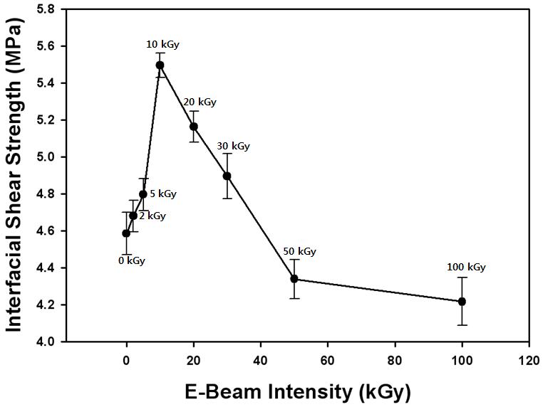 Interfacial shear strength of jute/PLA green composites as a function of electron beam intensity.