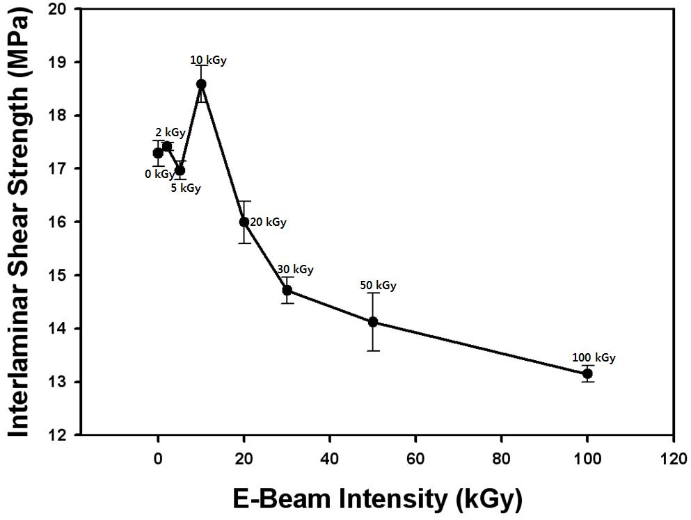 Interlaminar shear strength of jute/PLA green composites as a function of electron beam intensity.