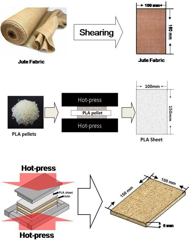 Schematic showing 2-D jute fabric/PLA green composites processes.