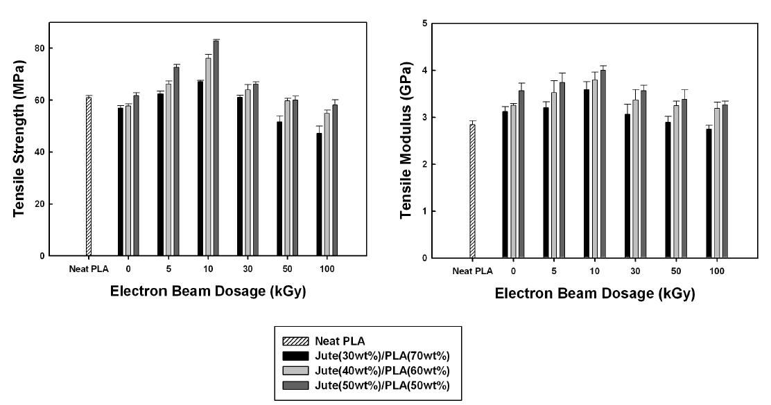 Tensile strength and modulus measured for 2-D jute/PLA green composites with jute fabrics treated at different electron beam dosages