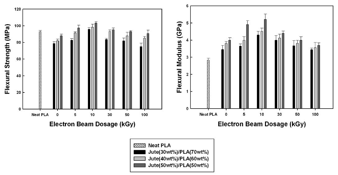 Flexural strength and modulus measured for 2-D jute/PLA green composites with jute fabrics treated at different electron beam dosages.