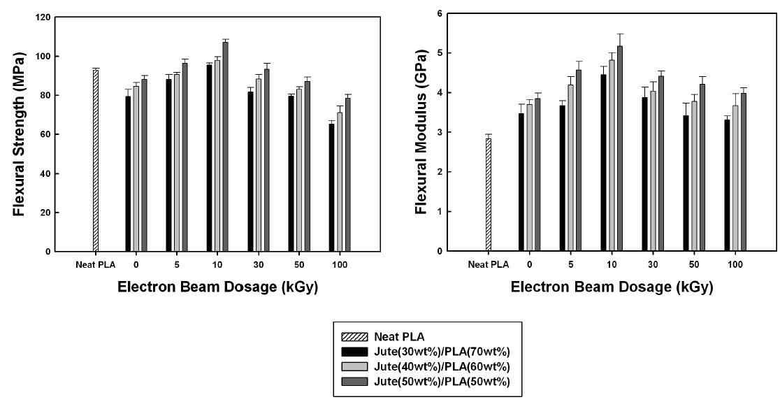 Flexural strength and modulus measured for random jute/PLA green composites with jute fibers treated at different electron beam dosages.