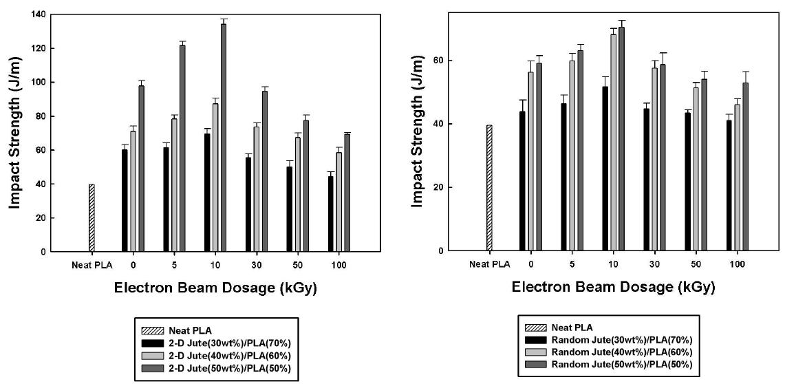 Impact strength measured for 2-D (left) and random (right) jute/PLA green composites with jute treated at different electron beam dosages.