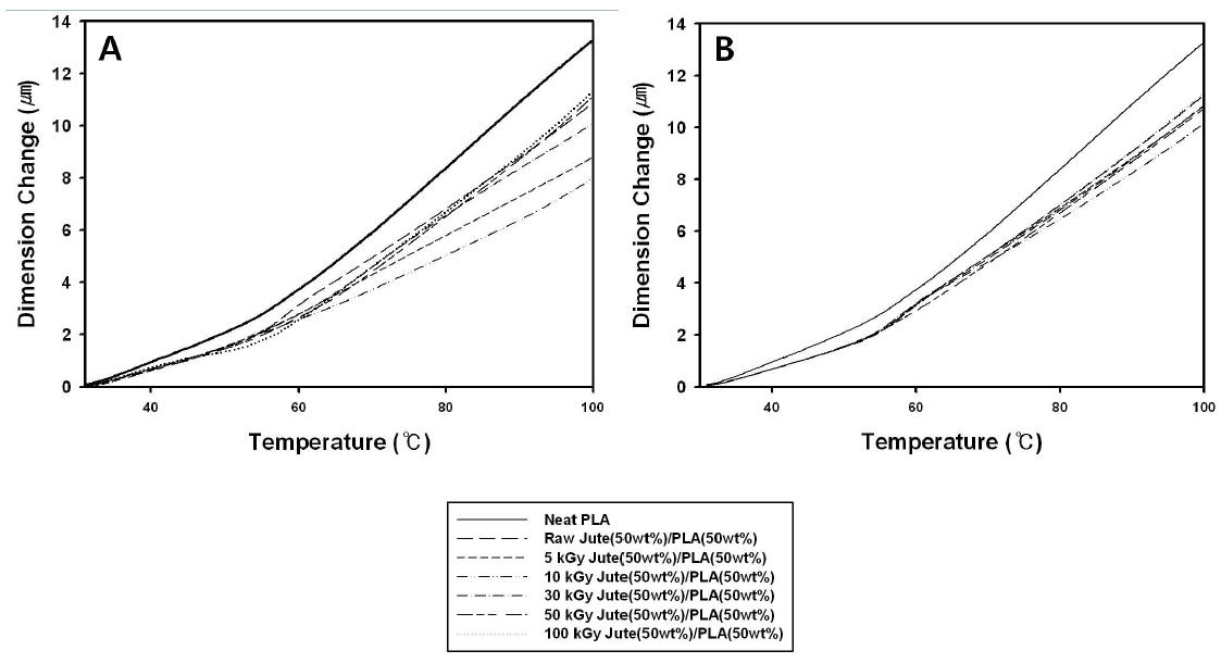 Thermal expansion properties measured for (A) 2-D, (B) random jute/PLA green composites with jute treated at different electron beam dosages.