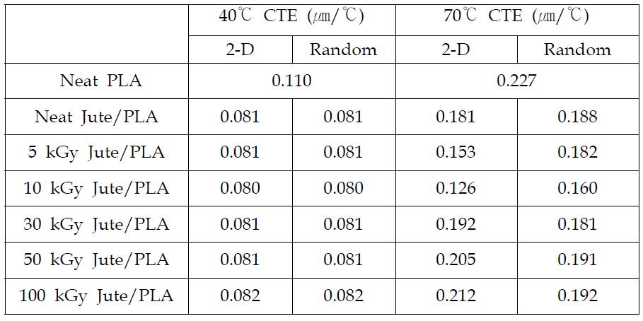 Coefficients of thermal expansion for 2-D and random jute/PLA green composites with jute treated at different electron beam dosages