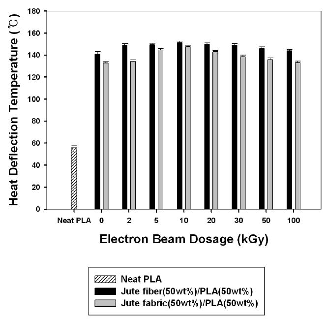 Heat deflection temperature measured for 2-D and random jute/PLA green composites with jute treated at different electron beam dosages