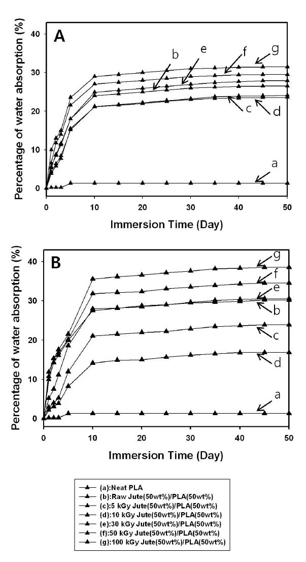 Water absorption measured for (A) 2-D and (B) random jute/PLA green composites with jute treated at different electron beam dosages.