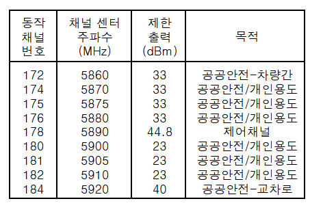 IEEE WAVE 채널 사용 목적