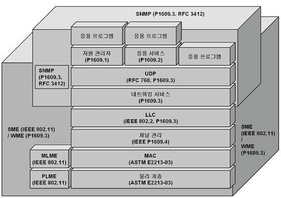 IEEE P1609 프로토콜 스택