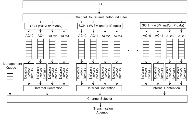 IEEE P1609.4 멀티채널 구조