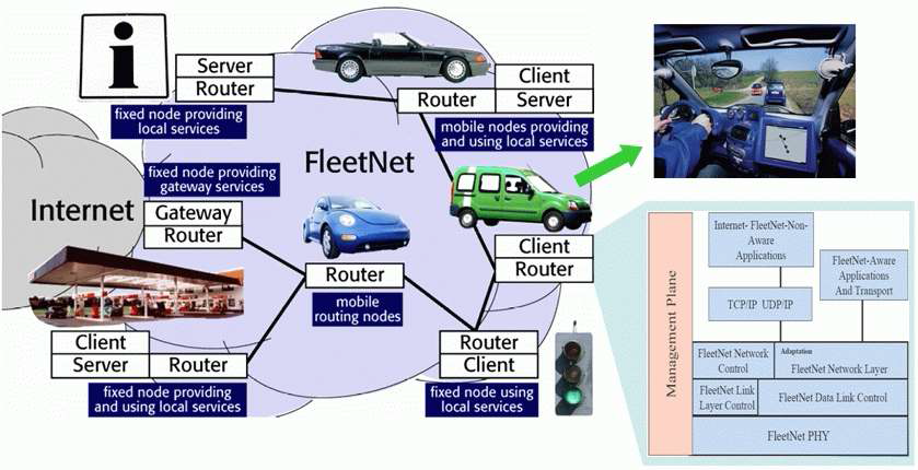 FleetNet의 개념도 및 프로토콜 스택