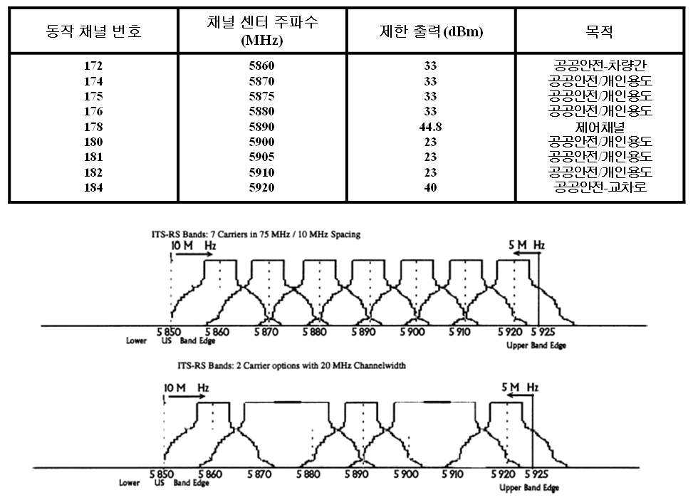 OFDM 물리계층 채널