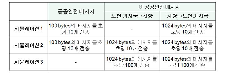 시뮬레이션 트래픽