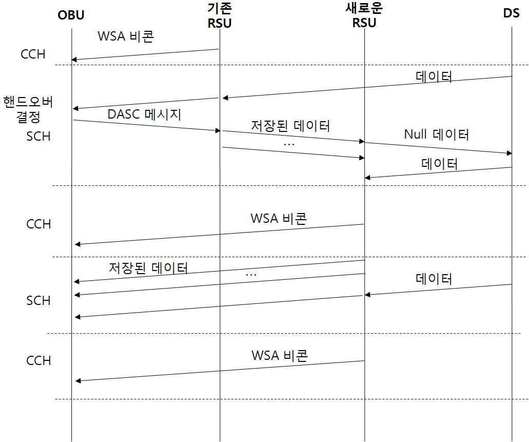 제안하는 핸드오버 프로토콜에서의 메시지 교환 절차