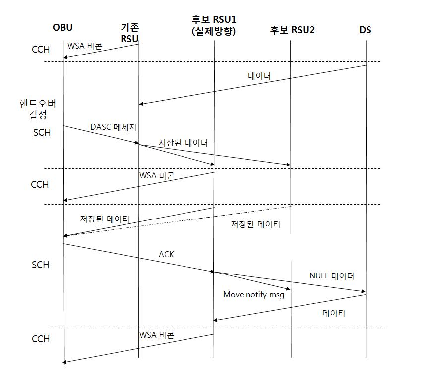 제안하는 핸드오버 기법의 메시지 처리 절차