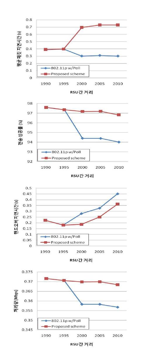 RSU간 거리 변화에 따른 성능 비교