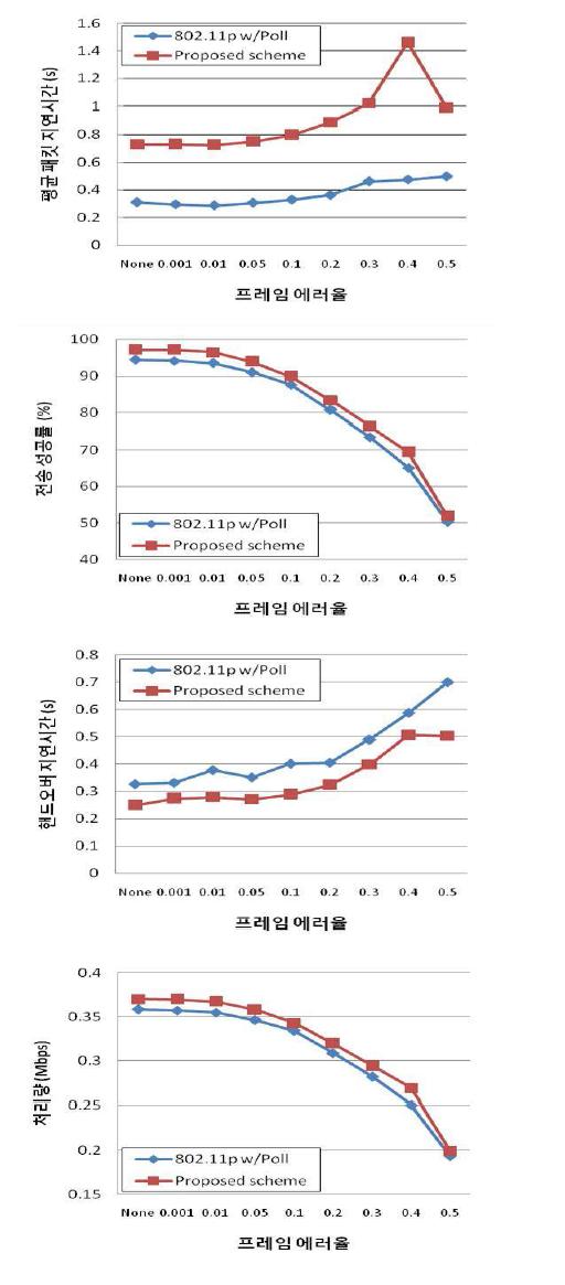 FER 변화에 따른 성능 비교