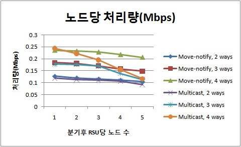 분기별 차량수 증가에 따른 노드당 처리량