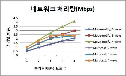 분기별 차량수 증가에 따른 노드당 처리량