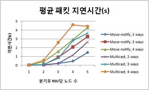 분기별 차량수 증가에 따른 총 패킷 지연 시간