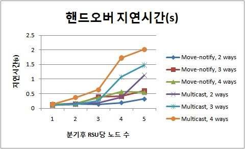 분기별 차량수 증가에 따른 총 핸드오버 지연시간