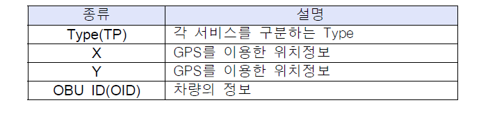 응급차량 알림서비스의 데이터 필드