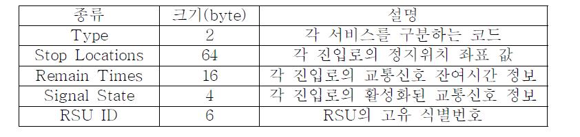 딜레마구간 의사결정 지원서비스 메시지 형식(RSU2OBU)