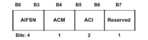 ACI/AIFSN field