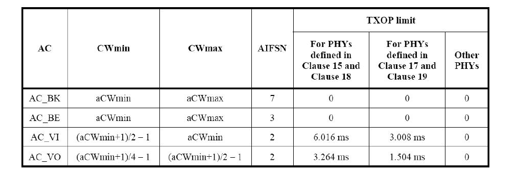 Default EDCA Parameter Set element parameter values