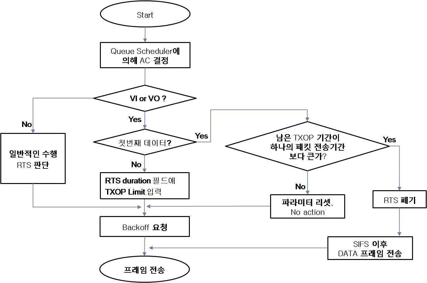 TXOP 획득 및 프래임 전송 절차