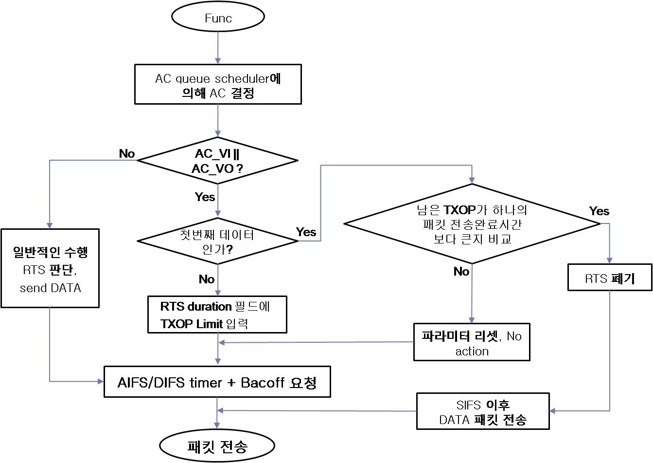 데이터 송신시 동작