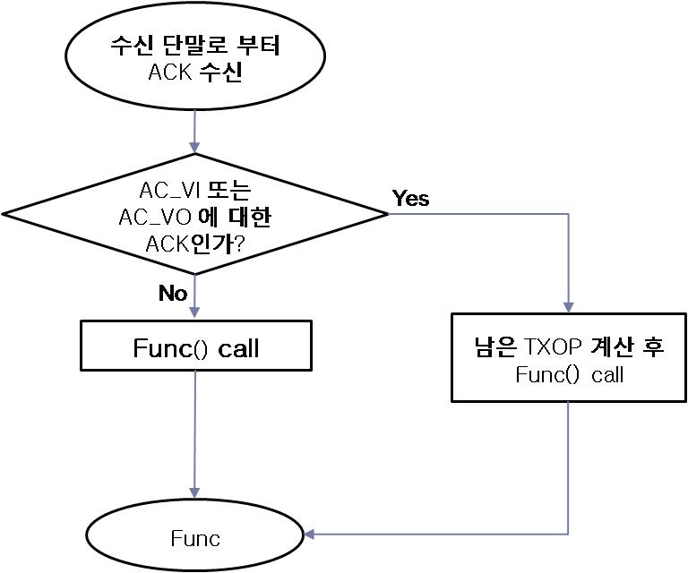 ACK 수신시 동작