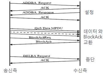 BlockACK 메커니즘 Setup 및 Teardown 과정