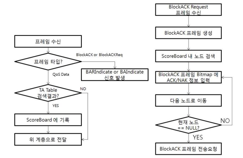 모듈간 흐름도