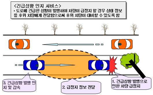 차량간통신 응용서비스