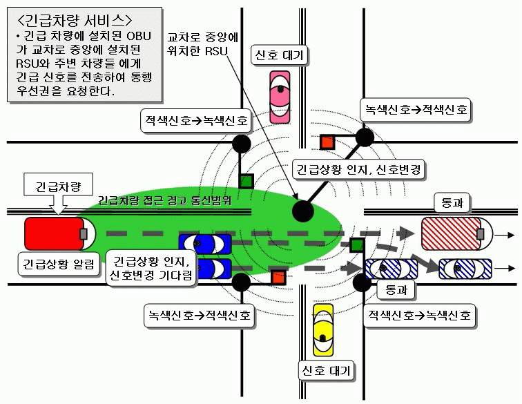 차량간통신 응용서비스