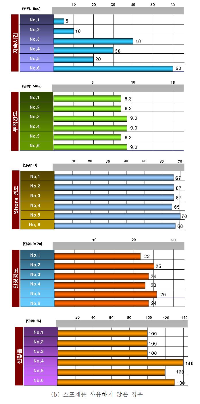 시험배합 결과