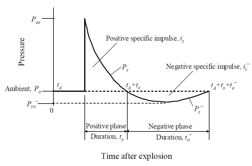 Free-field pressure-time variation