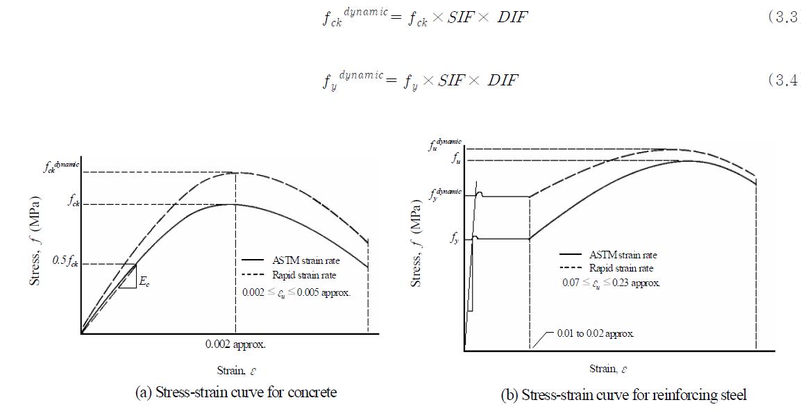 Typical stress-strain curves for concrete and reinforcing steel